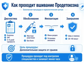 Имплантация Продетоксон в Сочи